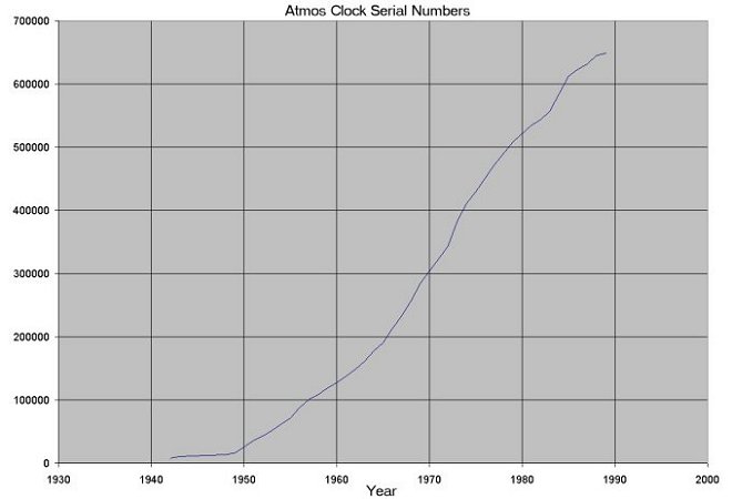 Atmos Clock Production Years