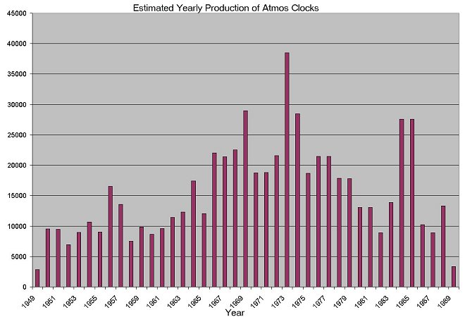 Atmos Clock Yearly Production